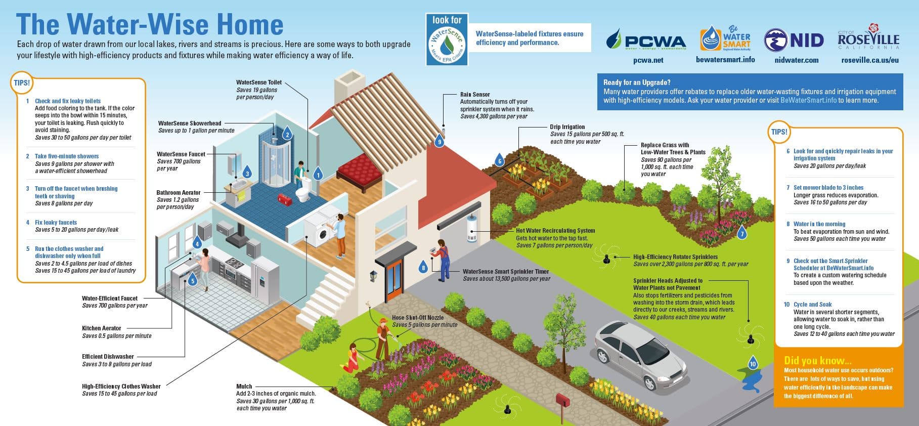 Water-Wise Home brochure